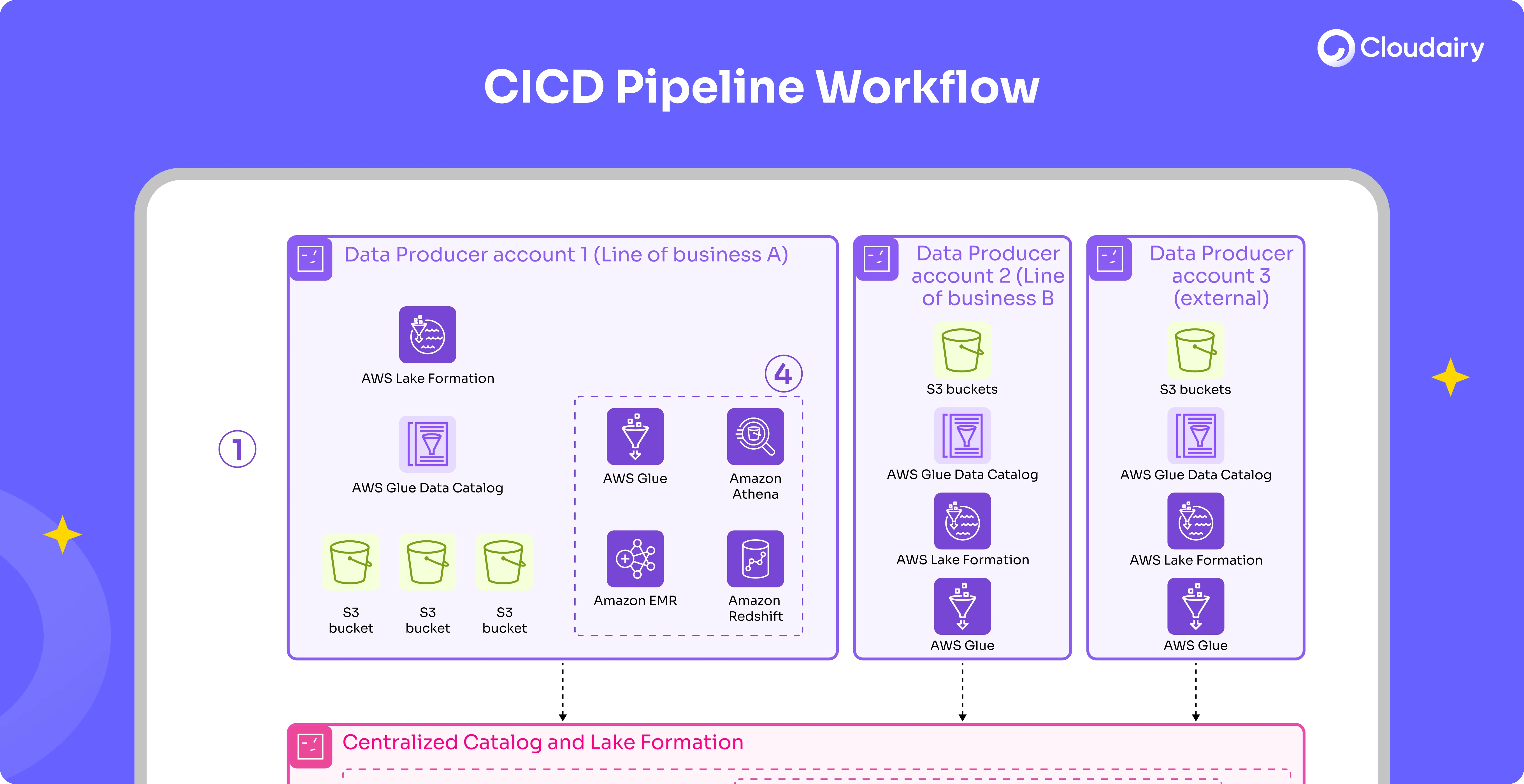Exploring DevOps with CI/CD Pipeline: Architecture With Cloudairy Cloudchart